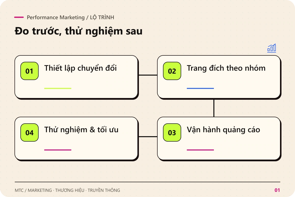 Performance Marketing. Các chặng chính: Thiết lập chuyển đổi; Trang đích theo nhóm; Vận hành quảng cáo; Thử nghiệm & tối ưu
