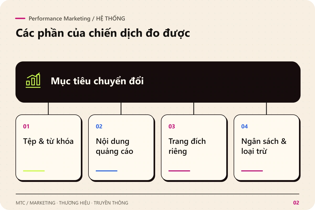 Performance Marketing. Mục tiêu chuyển đổi kết nối với Tệp & từ khóa; Nội dung quảng cáo; Trang đích riêng; Ngân sách & loại trừ