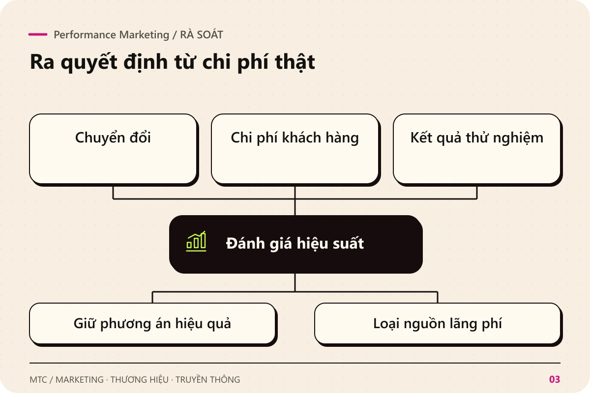 Performance Marketing. Rà soát Chuyển đổi; Chi phí khách hàng; Kết quả thử nghiệm để đánh giá hiệu suất
