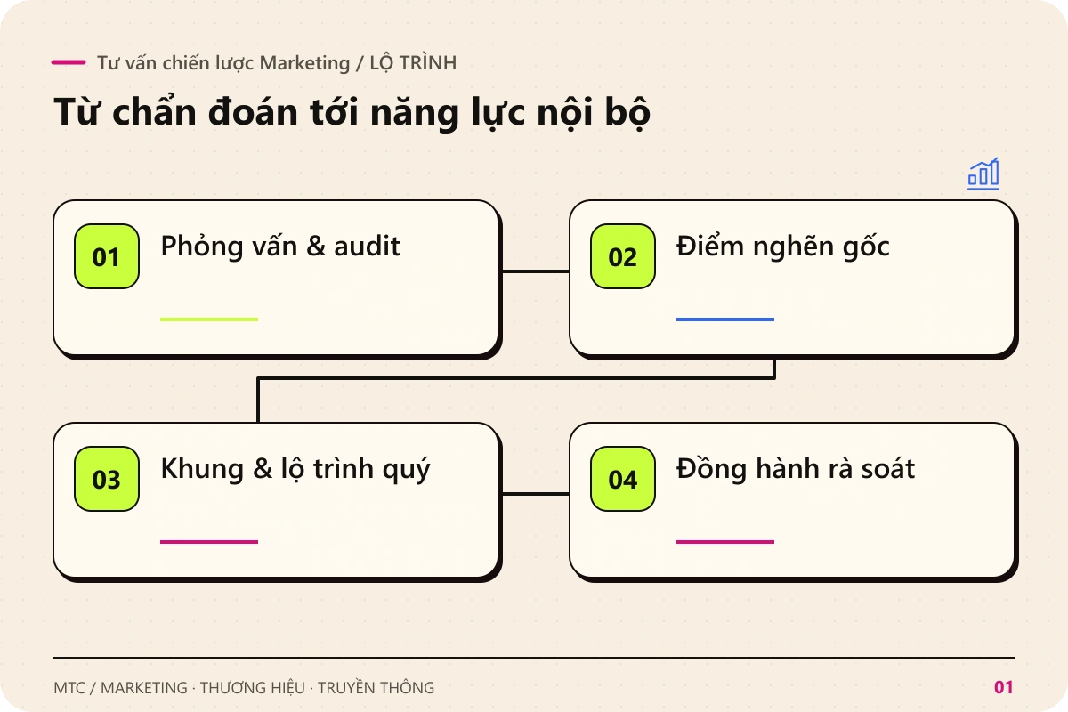 Tư vấn chiến lược Marketing. Các chặng chính: Phỏng vấn & audit; Điểm nghẽn gốc; Khung & lộ trình quý; Đồng hành rà soát
