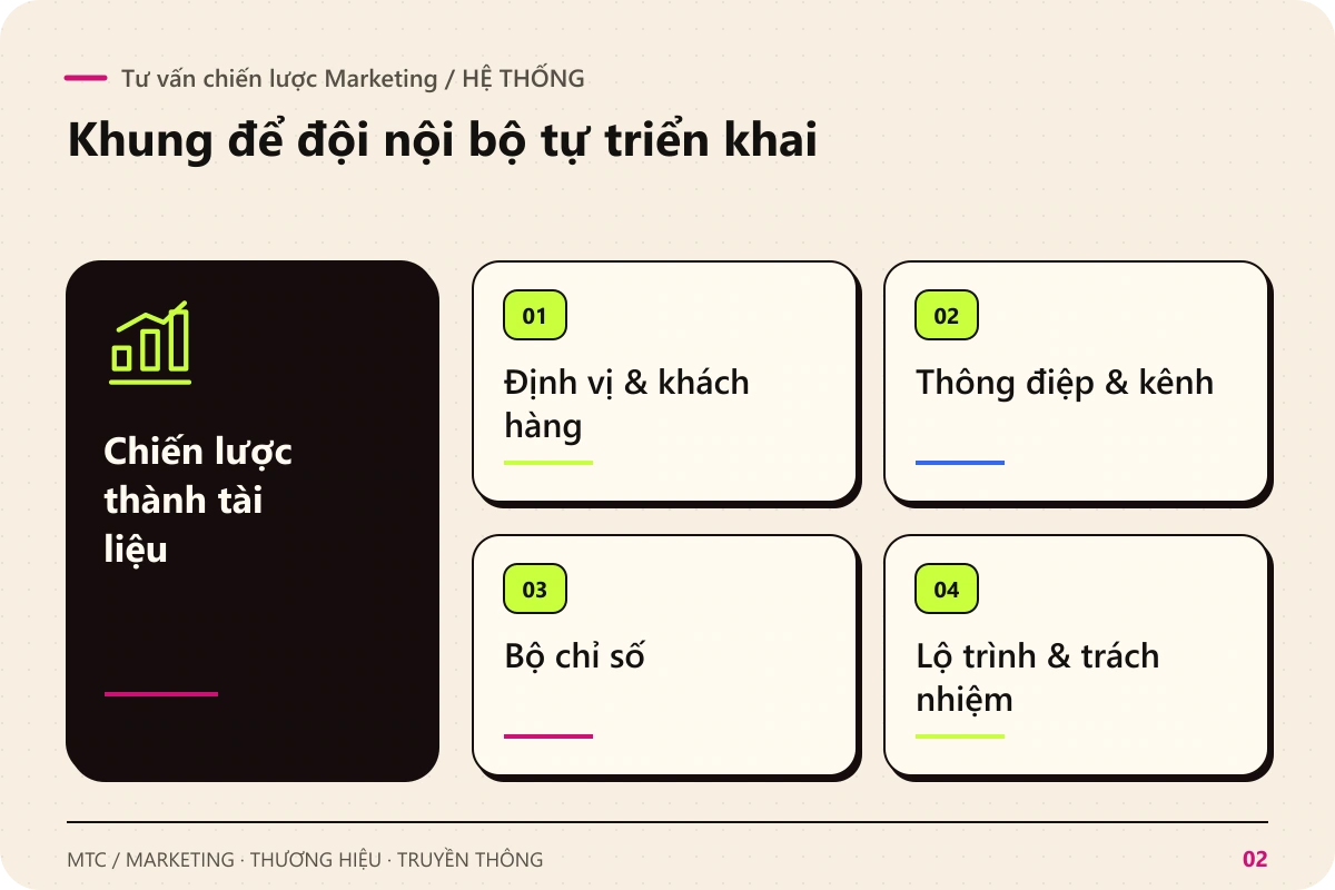 Tư vấn chiến lược Marketing. Chiến lược thành tài liệu kết nối với Định vị & khách hàng; Thông điệp & kênh; Bộ chỉ số; Lộ trình & trách nhiệm