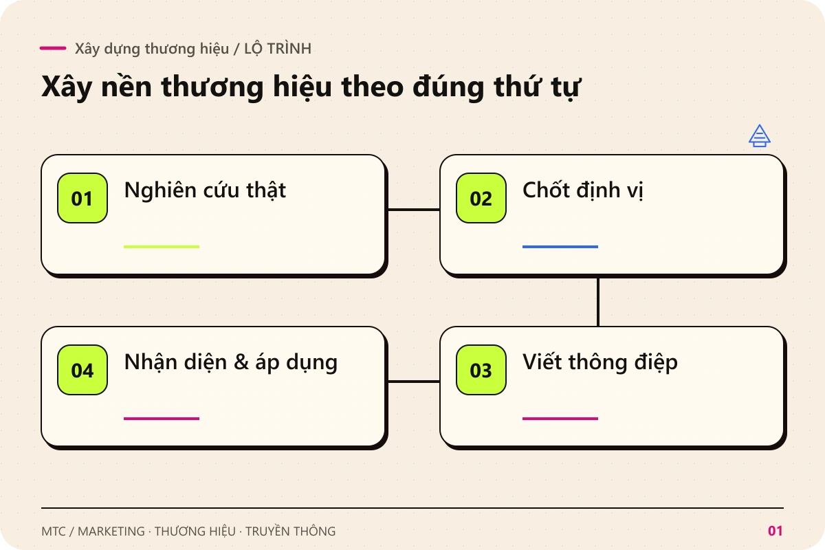 Xây dựng thương hiệu. Các chặng chính: Nghiên cứu thật; Chốt định vị; Viết thông điệp; Nhận diện & áp dụng