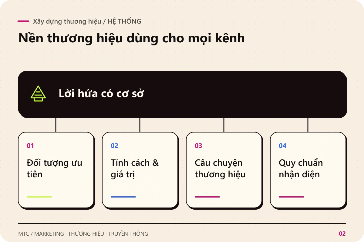 Xây dựng thương hiệu. Lời hứa có cơ sở kết nối với Đối tượng ưu tiên; Tính cách & giá trị; Câu chuyện thương hiệu; Quy chuẩn nhận diện