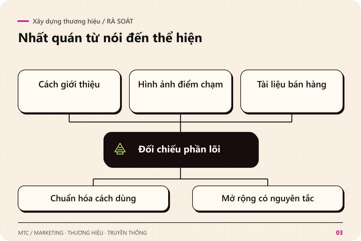 Xây dựng thương hiệu. Rà soát Cách giới thiệu; Hình ảnh điểm chạm; Tài liệu bán hàng để đối chiếu phần lõi