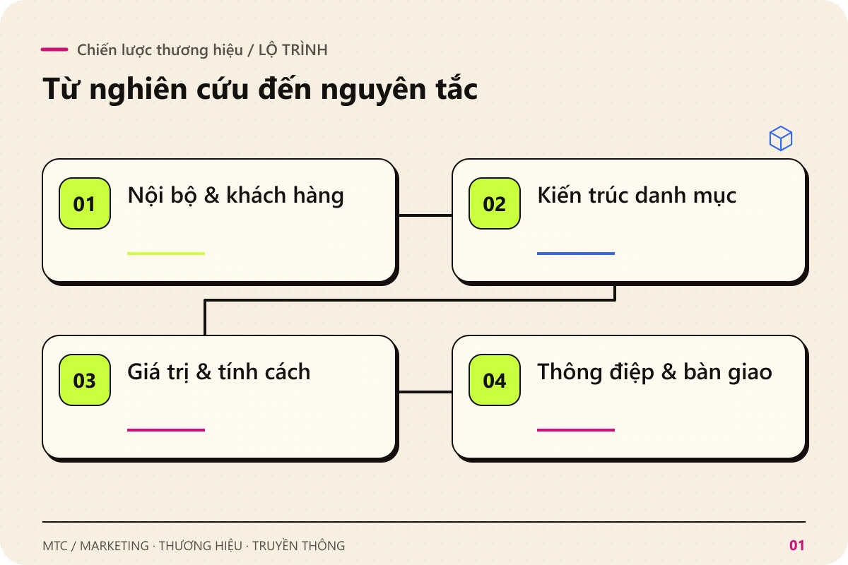 Chiến lược thương hiệu. Các chặng chính: Nội bộ & khách hàng; Kiến trúc danh mục; Giá trị & tính cách; Thông điệp & bàn giao