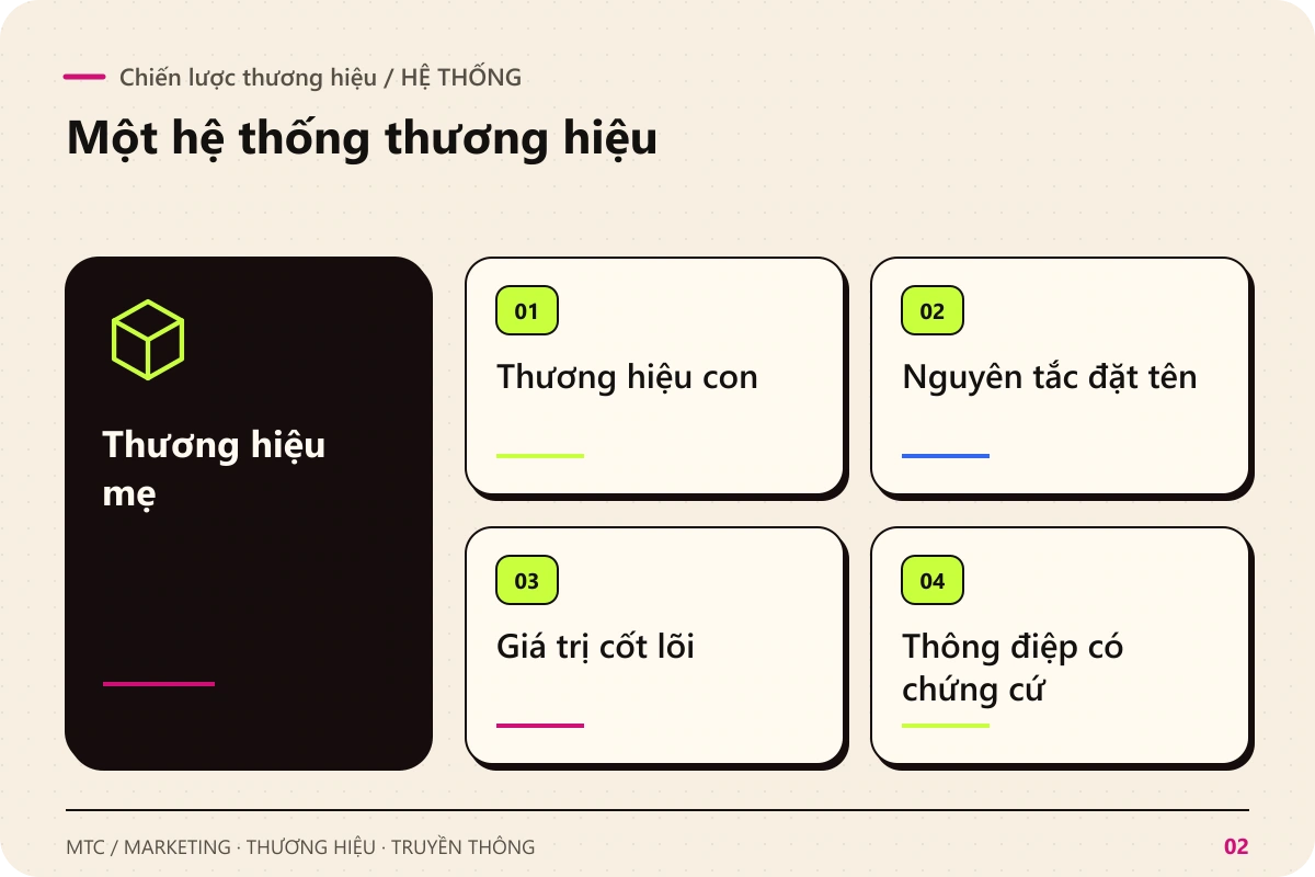 Chiến lược thương hiệu. Thương hiệu mẹ kết nối với Thương hiệu con; Nguyên tắc đặt tên; Giá trị cốt lõi; Thông điệp có chứng cứ