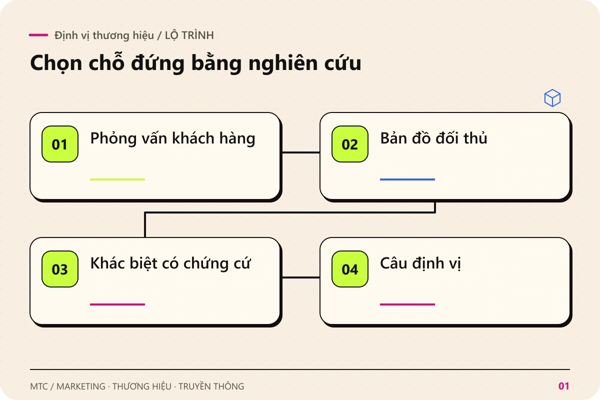 Định vị thương hiệu. Các chặng chính: Phỏng vấn khách hàng; Bản đồ đối thủ; Khác biệt có chứng cứ; Câu định vị