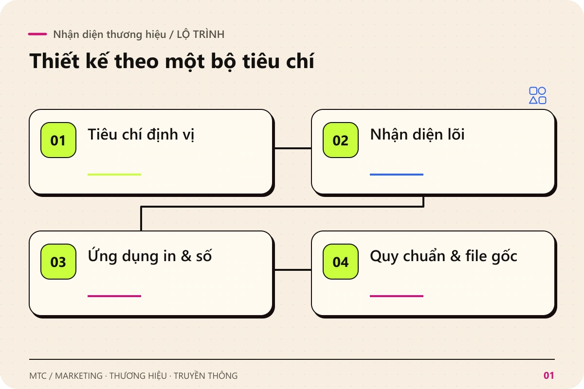 Nhận diện thương hiệu. Các chặng chính: Tiêu chí định vị; Nhận diện lõi; Ứng dụng in & số; Quy chuẩn & file gốc