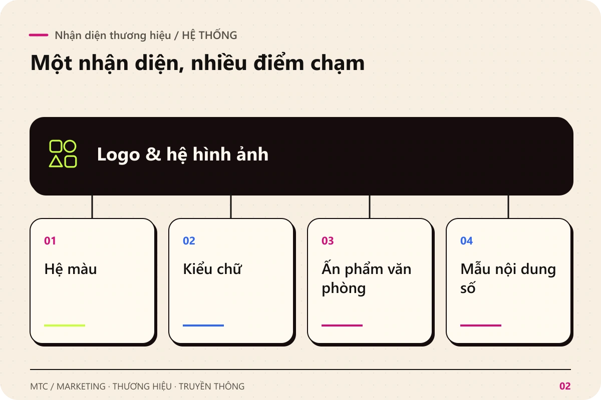 Nhận diện thương hiệu. Logo & hệ hình ảnh kết nối với Hệ màu; Kiểu chữ; Ấn phẩm văn phòng; Mẫu nội dung số