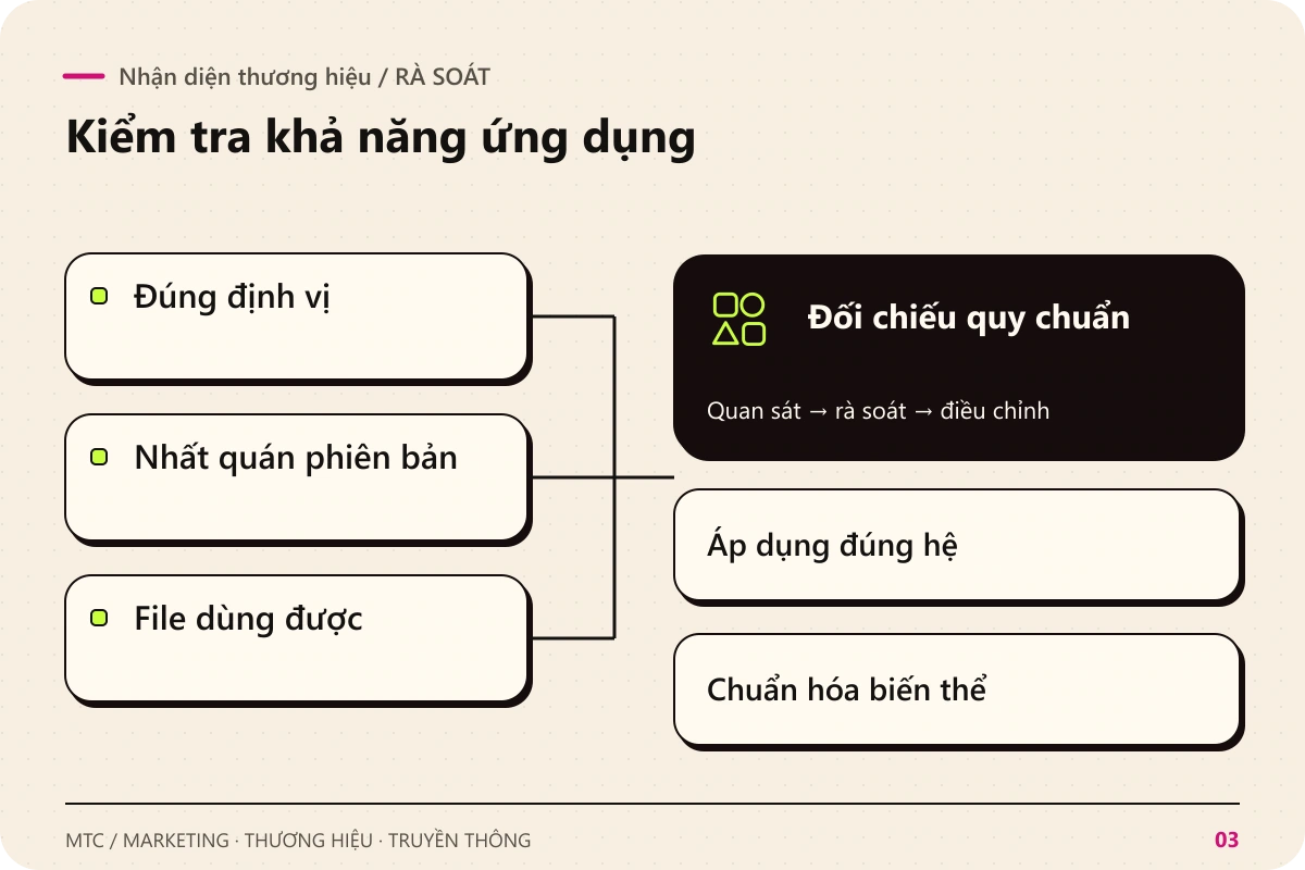 Nhận diện thương hiệu. Rà soát Đúng định vị; Nhất quán phiên bản; File dùng được để đối chiếu quy chuẩn