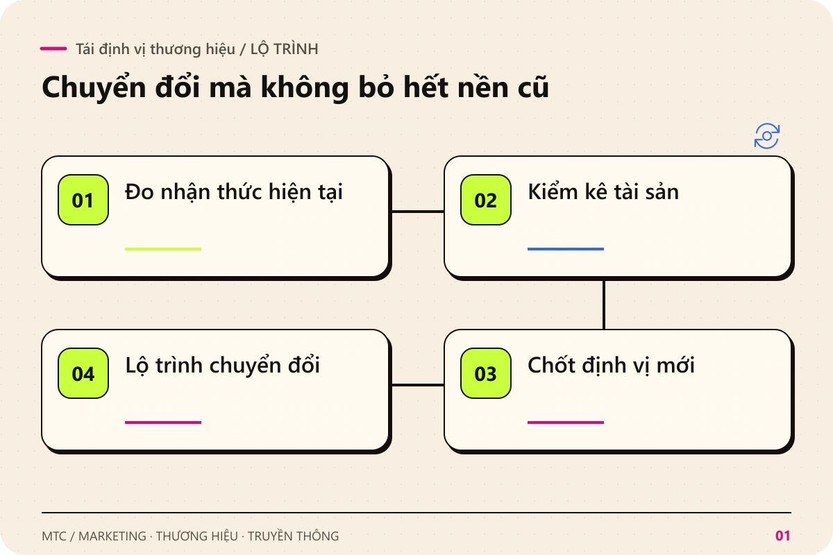 Tái định vị thương hiệu. Các chặng chính: Đo nhận thức hiện tại; Kiểm kê tài sản; Chốt định vị mới; Lộ trình chuyển đổi