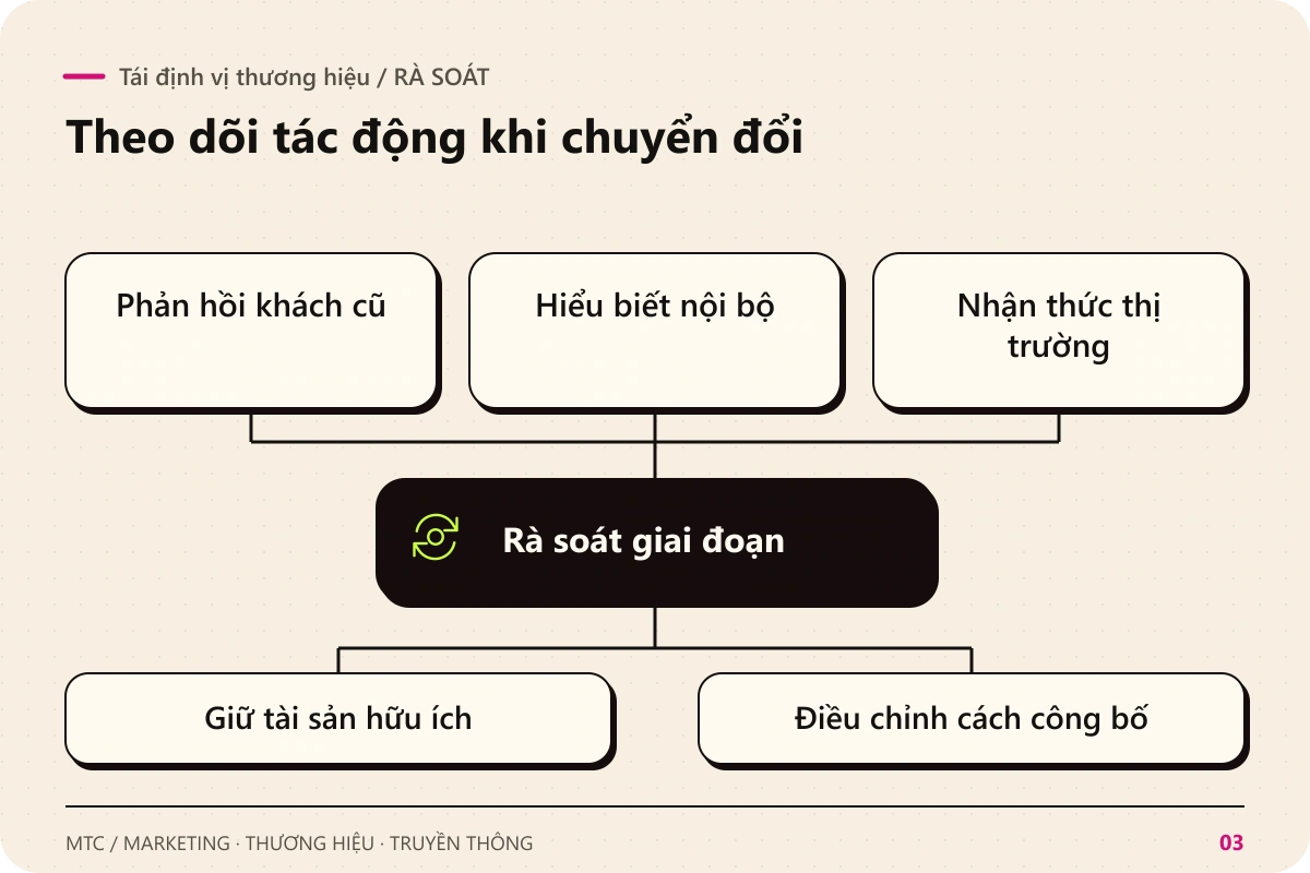 Tái định vị thương hiệu. Rà soát Phản hồi khách cũ; Hiểu biết nội bộ; Nhận thức thị trường để rà soát giai đoạn