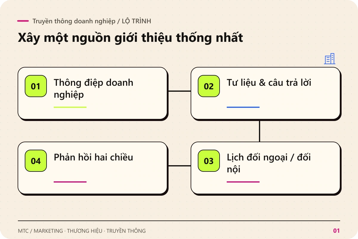 Truyền thông doanh nghiệp. Các chặng chính: Thông điệp doanh nghiệp; Tư liệu & câu trả lời; Lịch đối ngoại / đối nội; Phản hồi hai chiều