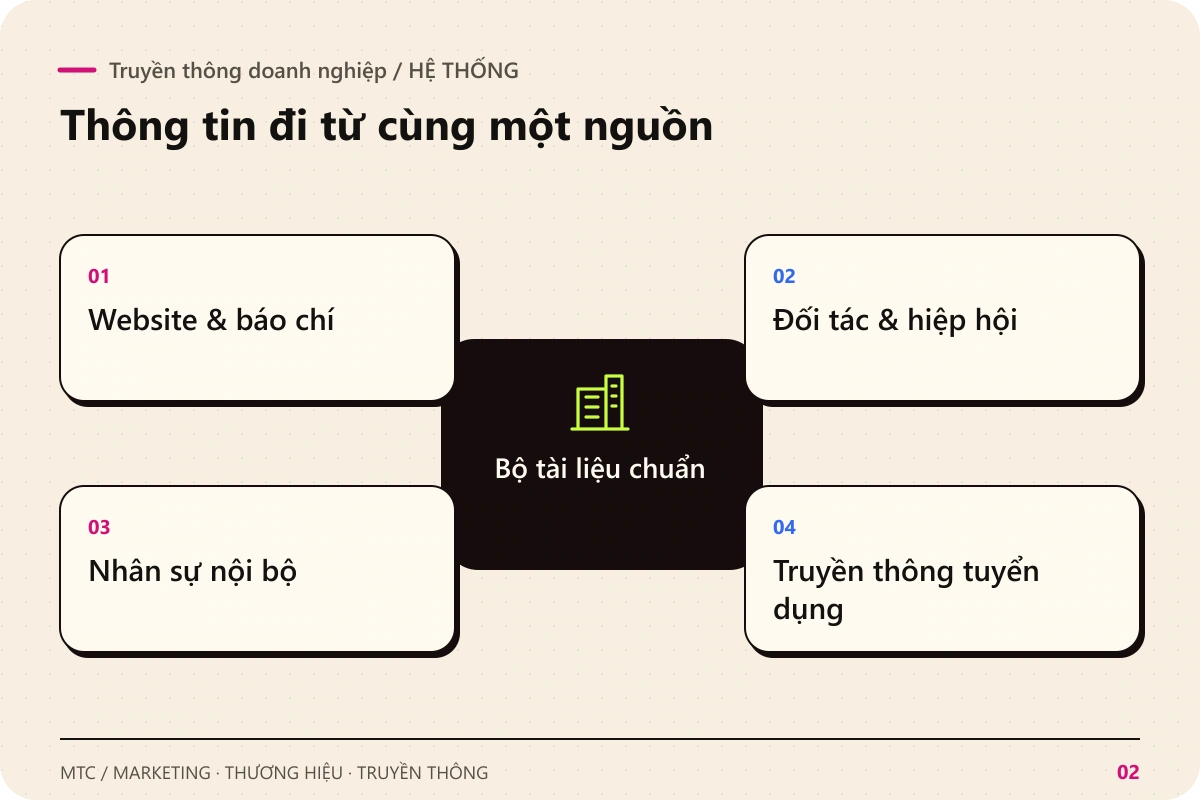 Truyền thông doanh nghiệp. Bộ tài liệu chuẩn kết nối với Website & báo chí; Đối tác & hiệp hội; Nhân sự nội bộ; Truyền thông tuyển dụng