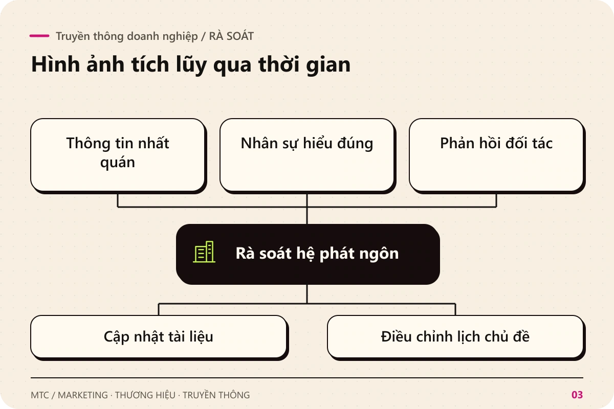 Truyền thông doanh nghiệp. Rà soát Thông tin nhất quán; Nhân sự hiểu đúng; Phản hồi đối tác để rà soát hệ phát ngôn