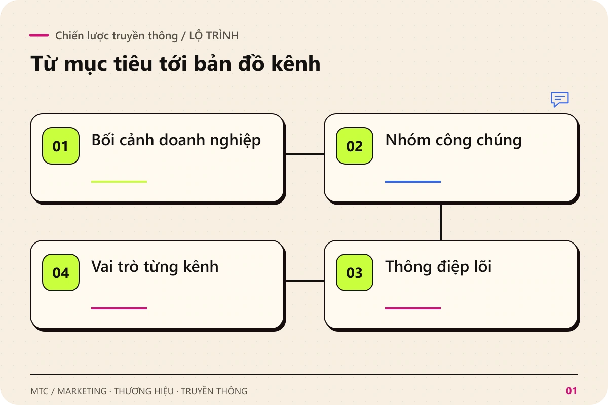Chiến lược truyền thông. Các chặng chính: Bối cảnh doanh nghiệp; Nhóm công chúng; Thông điệp lõi; Vai trò từng kênh
