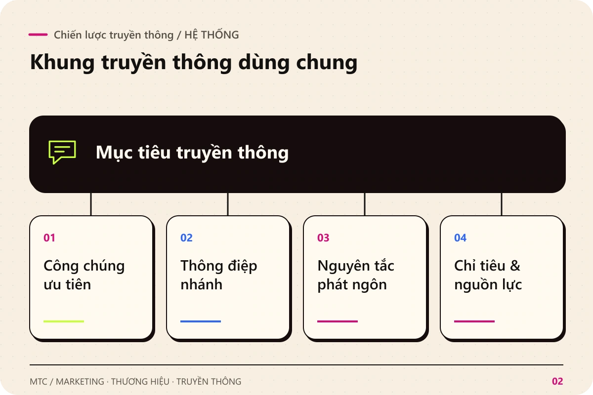 Chiến lược truyền thông. Mục tiêu truyền thông kết nối với Công chúng ưu tiên; Thông điệp nhánh; Nguyên tắc phát ngôn; Chỉ tiêu & nguồn lực