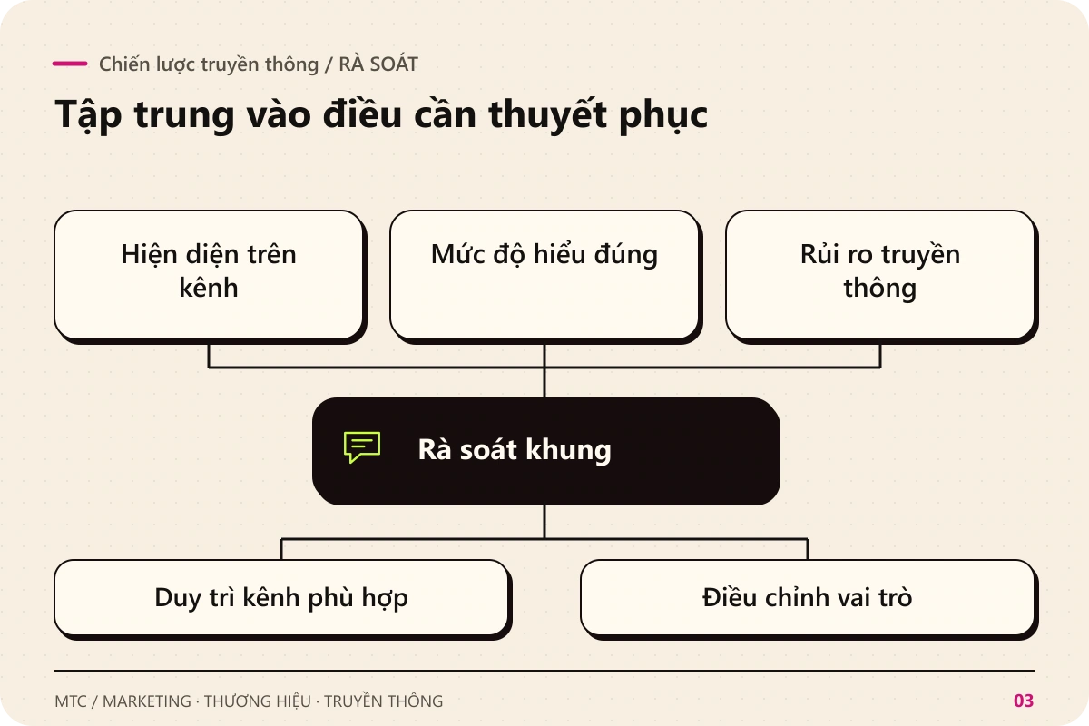 Chiến lược truyền thông. Rà soát Hiện diện trên kênh; Mức độ hiểu đúng; Rủi ro truyền thông để rà soát khung