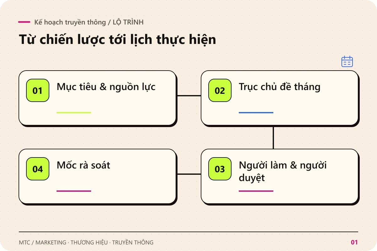 Kế hoạch truyền thông. Các chặng chính: Mục tiêu & nguồn lực; Trục chủ đề tháng; Người làm & người duyệt; Mốc rà soát