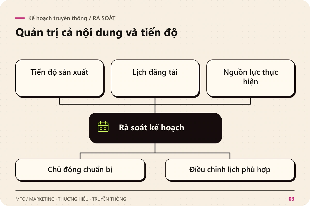 Kế hoạch truyền thông. Rà soát Tiến độ sản xuất; Lịch đăng tải; Nguồn lực thực hiện để rà soát kế hoạch