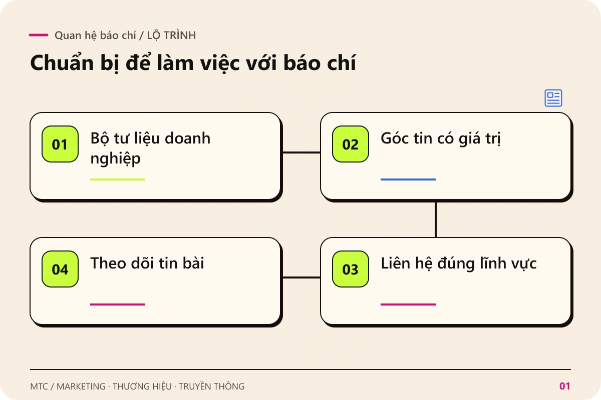 Quan hệ báo chí. Các chặng chính: Bộ tư liệu doanh nghiệp; Góc tin có giá trị; Liên hệ đúng lĩnh vực; Theo dõi tin bài