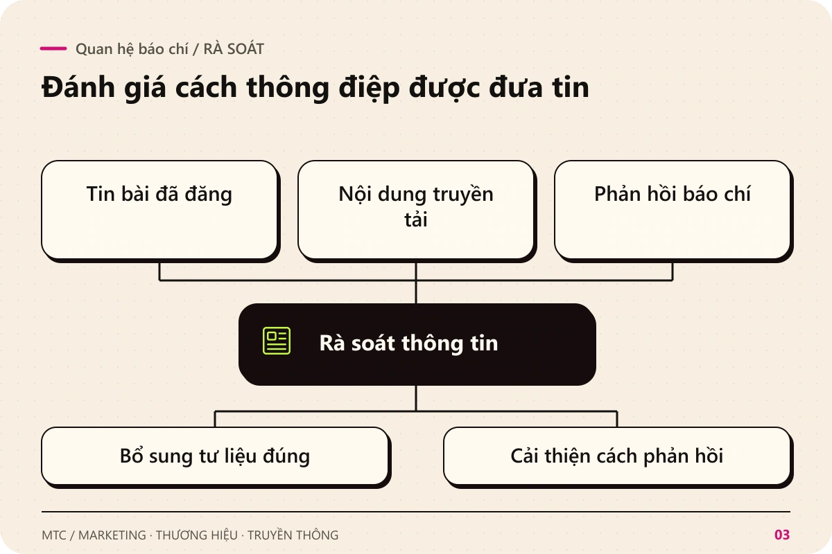 Quan hệ báo chí. Rà soát Tin bài đã đăng; Nội dung truyền tải; Phản hồi báo chí để rà soát thông tin