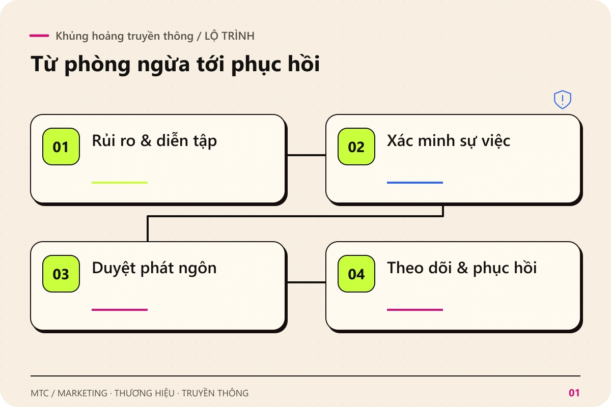 Khủng hoảng truyền thông. Các chặng chính: Rủi ro & diễn tập; Xác minh sự việc; Duyệt phát ngôn; Theo dõi & phục hồi