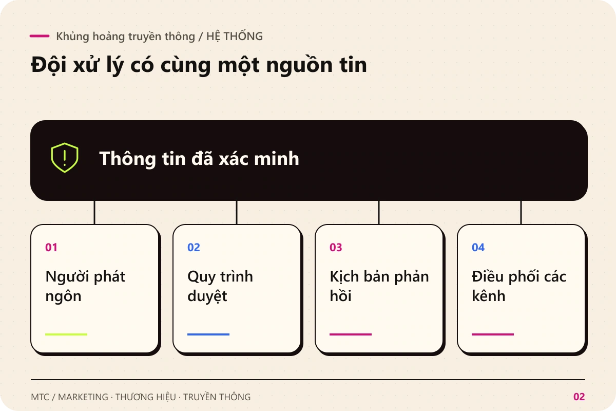 Khủng hoảng truyền thông. Thông tin đã xác minh kết nối với Người phát ngôn; Quy trình duyệt; Kịch bản phản hồi; Điều phối các kênh
