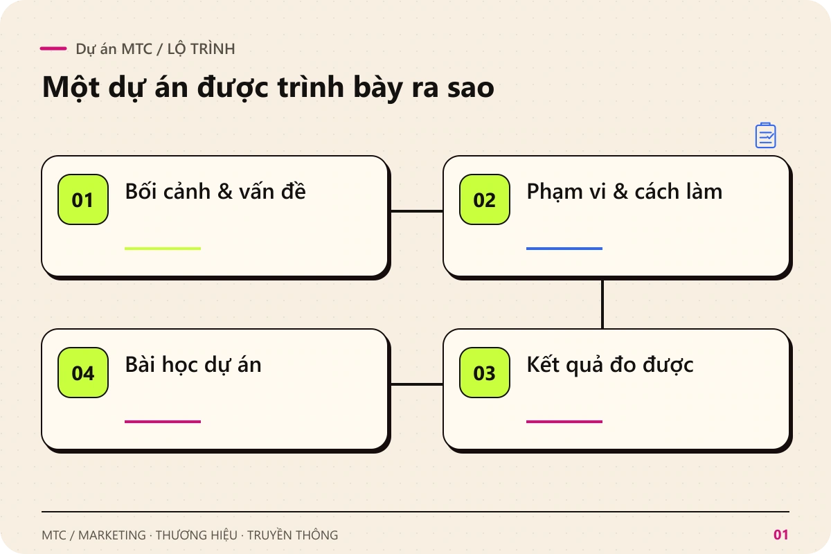 Dự án MTC. Các chặng chính: Bối cảnh & vấn đề; Phạm vi & cách làm; Kết quả đo được; Bài học dự án