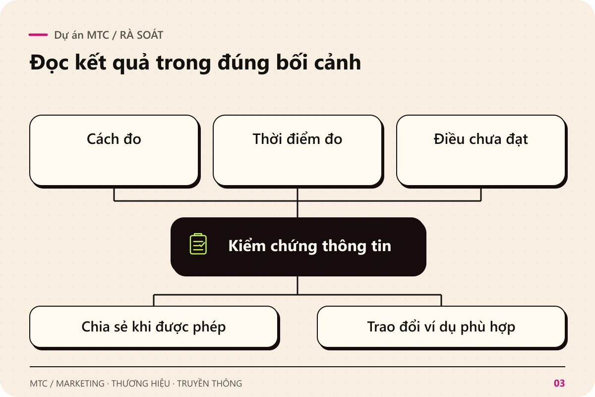 Dự án MTC. Rà soát Cách đo; Thời điểm đo; Điều chưa đạt để kiểm chứng thông tin