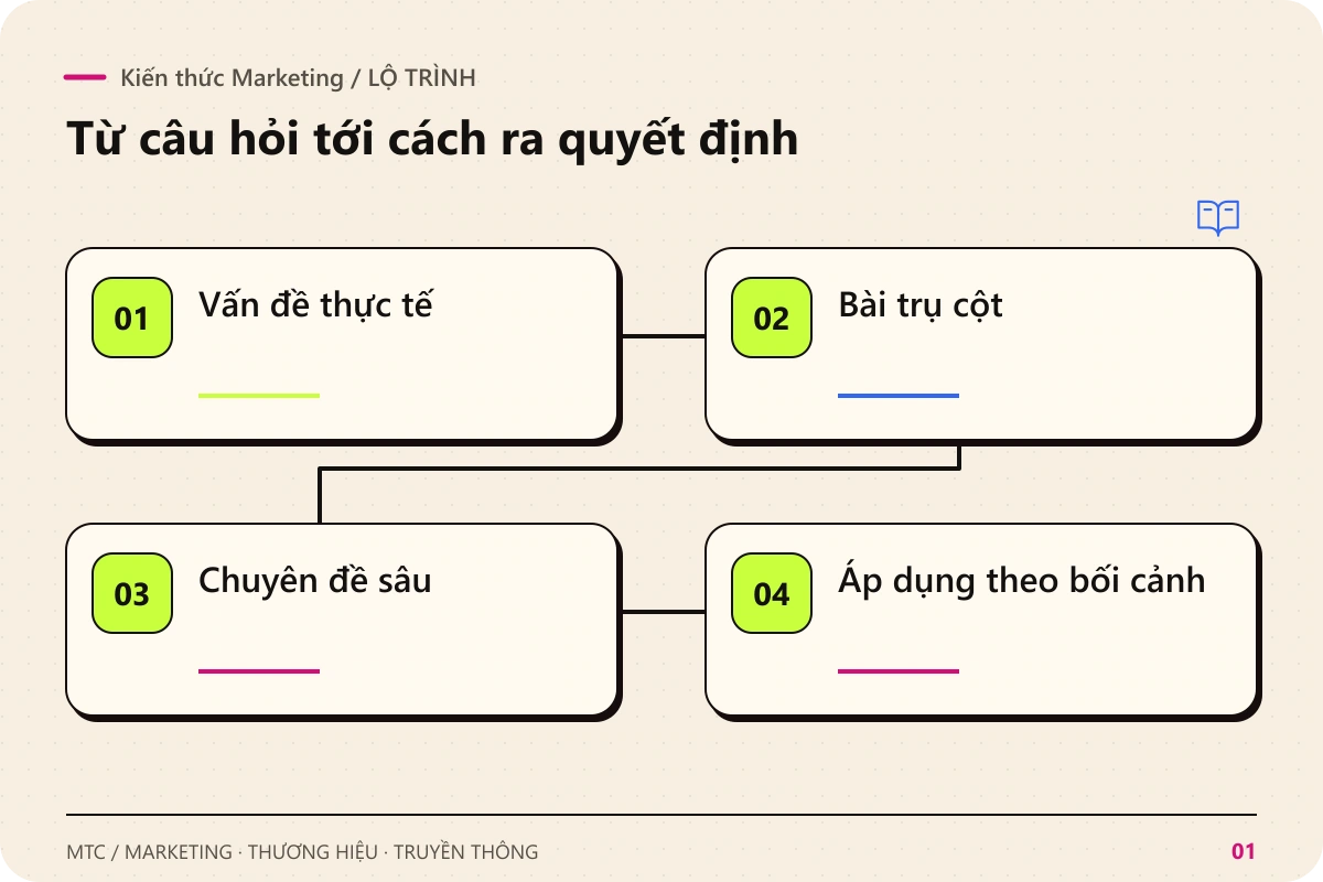Kiến thức Marketing. Các chặng chính: Vấn đề thực tế; Bài trụ cột; Chuyên đề sâu; Áp dụng theo bối cảnh