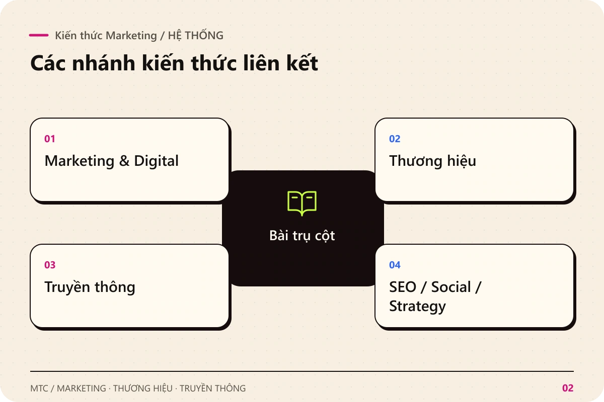 Kiến thức Marketing. Bài trụ cột kết nối với Marketing & Digital; Thương hiệu; Truyền thông; SEO / Social / Strategy