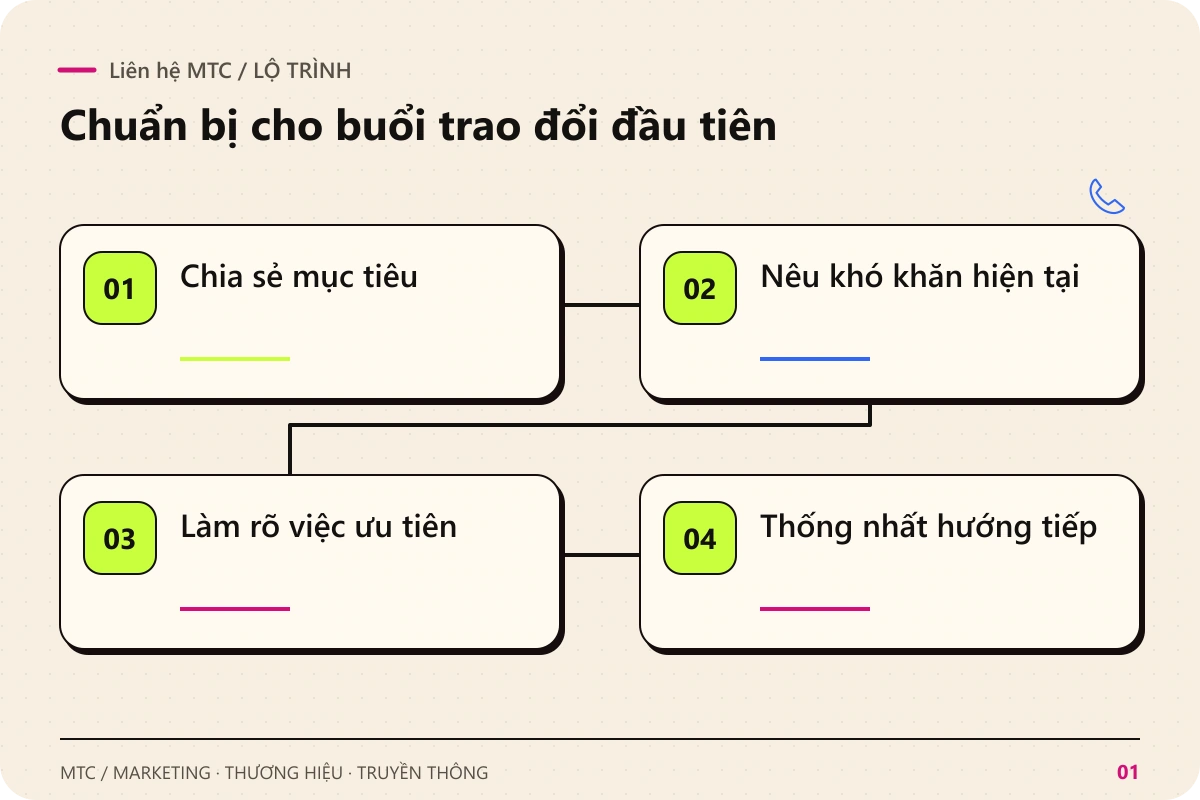 Liên hệ MTC. Các chặng chính: Chia sẻ mục tiêu; Nêu khó khăn hiện tại; Làm rõ việc ưu tiên; Thống nhất hướng tiếp