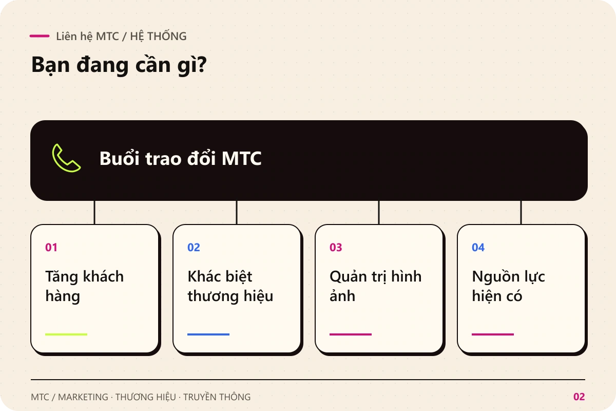 Liên hệ MTC. Buổi trao đổi MTC kết nối với Tăng khách hàng; Khác biệt thương hiệu; Quản trị hình ảnh; Nguồn lực hiện có